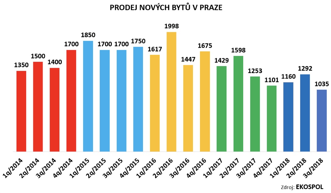 Prodej nových bytů v Praze 2014 - 2018